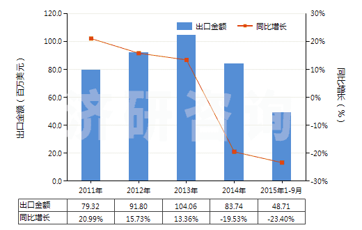 2011-2015年9月中國糊精及其他改性淀粉(HS35051000)出口總額及增速統(tǒng)計